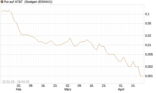 Put auf AT&T [J.P. Morgan Structured Products B.V.] Chart