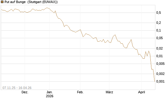 Put auf Bunge [J.P. Morgan Structured Products B.V.] Chart