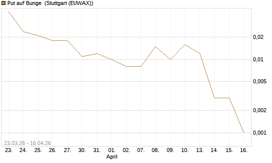 Put auf Bunge [J.P. Morgan Structured Products B.V.] Chart