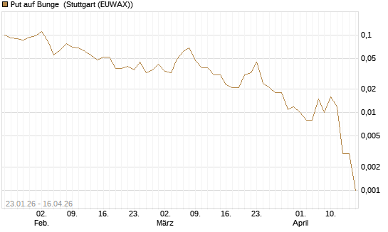 Put auf Bunge [J.P. Morgan Structured Products B.V.] Chart