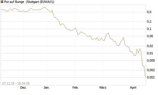 Put auf Bunge [J.P. Morgan Structured Products B.V.] Chart