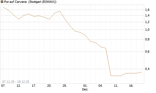 Put auf Carvana [J.P. Morgan Structured Products B.V.] Chart