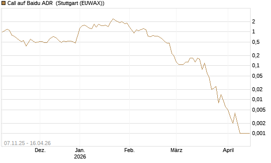 Call auf Baidu ADR [J.P. Morgan Structured Products B.V.] Chart