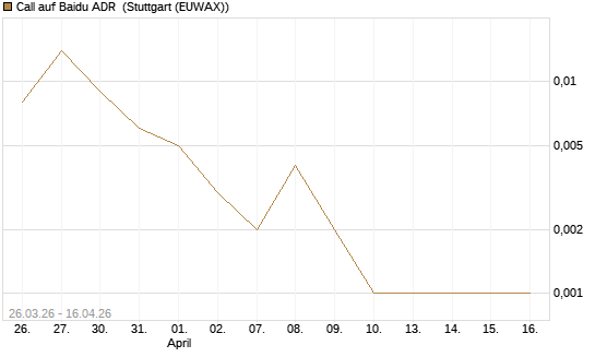 Call auf Baidu ADR [J.P. Morgan Structured Products B.V.] Chart