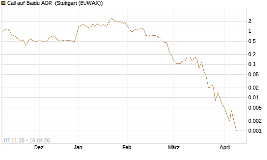 Call auf Baidu ADR [J.P. Morgan Structured Products B.V.] Chart