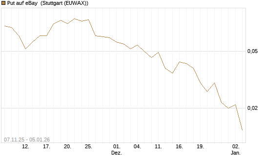 Put auf eBay [J.P. Morgan Structured Products B.V.] Chart