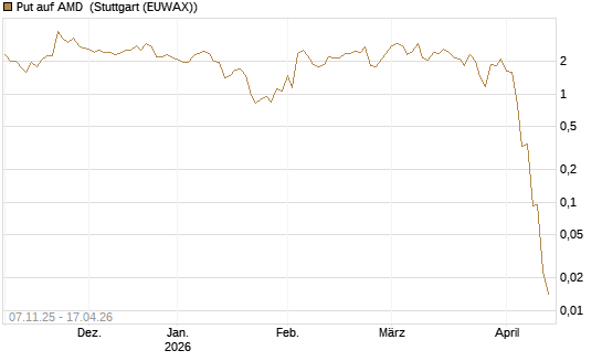 Put auf AMD [J.P. Morgan Structured Products B.V.] Chart