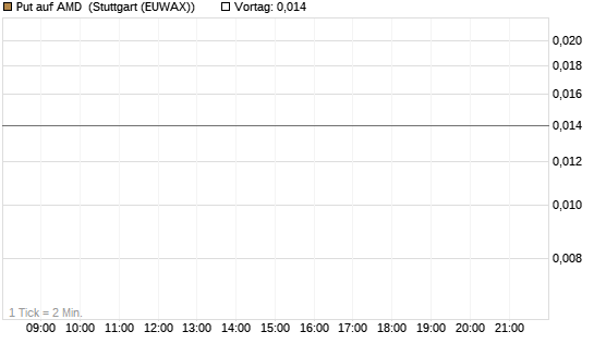 Put auf AMD [J.P. Morgan Structured Products B.V.] Chart