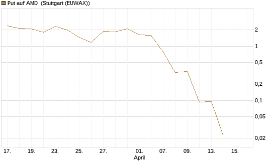 Put auf AMD [J.P. Morgan Structured Products B.V.] Chart