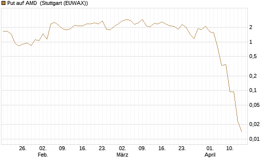Put auf AMD [J.P. Morgan Structured Products B.V.] Chart