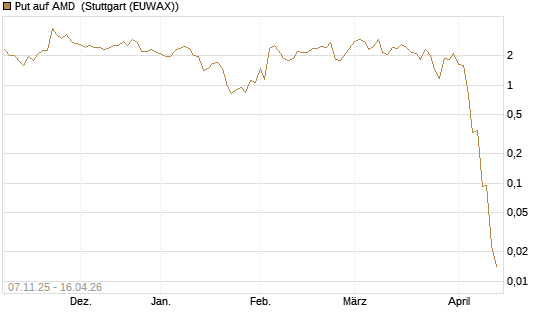 Put auf AMD [J.P. Morgan Structured Products B.V.] Chart