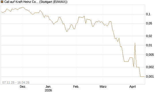 Call auf Kraft Heinz Company [J.P. Morgan Structured Products B.V.] Chart