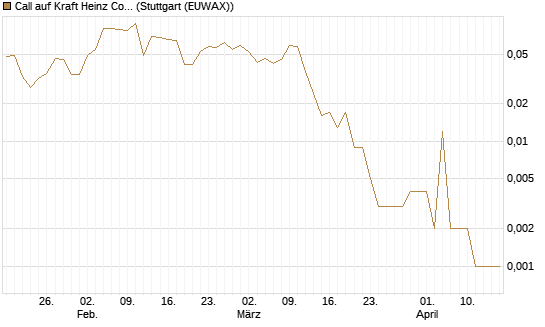 Call auf Kraft Heinz Company [J.P. Morgan Structured Products B.V.] Chart