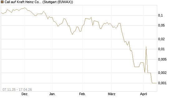 Call auf Kraft Heinz Company [J.P. Morgan Structured Products B.V.] Chart