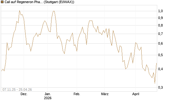 Call auf Regeneron Pharmaceuticals [J.P. Morgan Structured Products B.V.] Chart