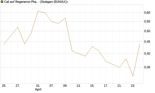 Call auf Regeneron Pharmaceuticals [J.P. Morgan Structured Products B.V.] Chart