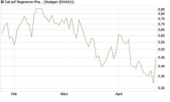 Call auf Regeneron Pharmaceuticals [J.P. Morgan Structured Products B.V.] Chart