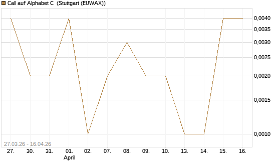 Call auf Alphabet C [J.P. Morgan Structured Products B.V.] Chart