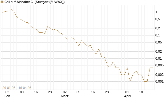 Call auf Alphabet C [J.P. Morgan Structured Products B.V.] Chart