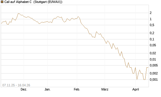 Call auf Alphabet C [J.P. Morgan Structured Products B.V.] Chart