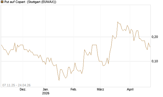 Put auf Copart [J.P. Morgan Structured Products B.V.] Chart