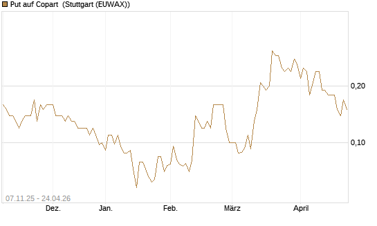 Put auf Copart [J.P. Morgan Structured Products B.V.] Chart