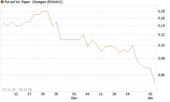 Put auf Int. Paper [J.P. Morgan Structured Products B.V.] Chart