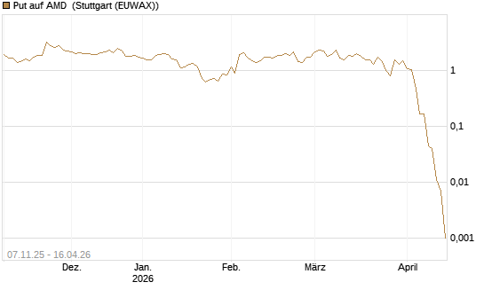 Put auf AMD [J.P. Morgan Structured Products B.V.] Chart