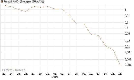 Put auf AMD [J.P. Morgan Structured Products B.V.] Chart