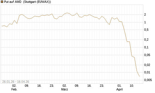 Put auf AMD [J.P. Morgan Structured Products B.V.] Chart