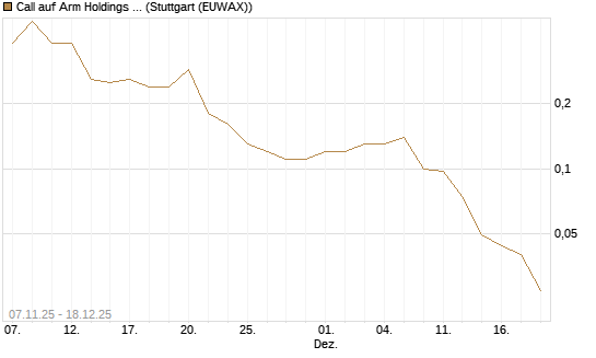 Call auf Arm Holdings plc. [ADR] [J.P. Morgan Structured Products B.V.] Chart