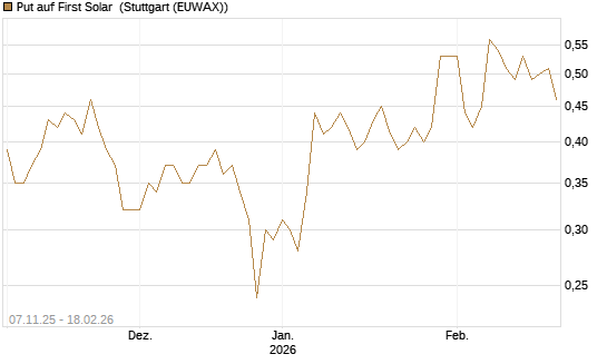 Put auf First Solar [J.P. Morgan Structured Products B.V.] Chart