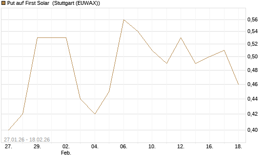 Put auf First Solar [J.P. Morgan Structured Products B.V.] Chart