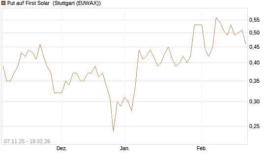 Put auf First Solar [J.P. Morgan Structured Products B.V.] Chart