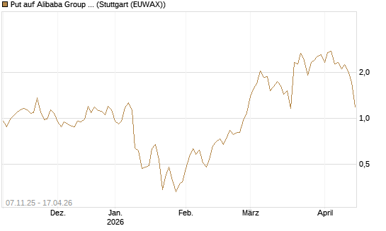 Put auf Alibaba Group ADR [J.P. Morgan Structured Products B.V.] Chart