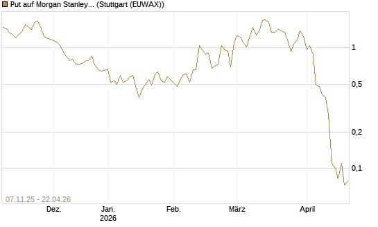 Put auf Morgan Stanley [J.P. Morgan Structured Products B.V.] Chart