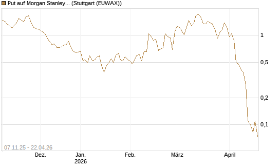 Put auf Morgan Stanley [J.P. Morgan Structured Products B.V.] Chart
