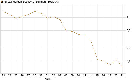 Put auf Morgan Stanley [J.P. Morgan Structured Products B.V.] Chart