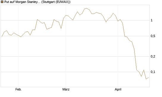 Put auf Morgan Stanley [J.P. Morgan Structured Products B.V.] Chart