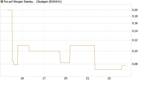 Put auf Morgan Stanley [J.P. Morgan Structured Products B.V.] Chart