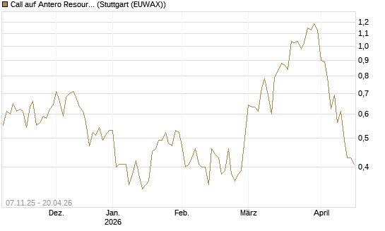 Call auf Antero Resources [J.P. Morgan Structured Products B.V.] Chart