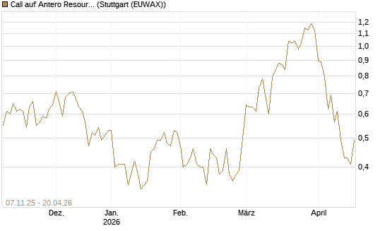 Call auf Antero Resources [J.P. Morgan Structured Products B.V.] Chart