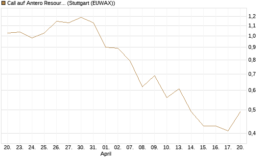 Call auf Antero Resources [J.P. Morgan Structured Products B.V.] Chart