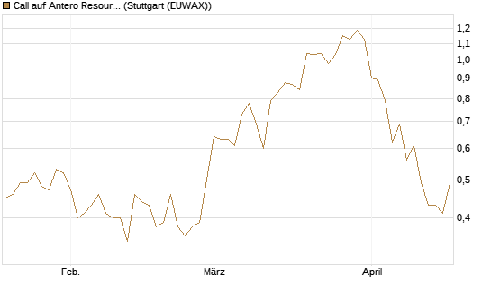 Call auf Antero Resources [J.P. Morgan Structured Products B.V.] Chart