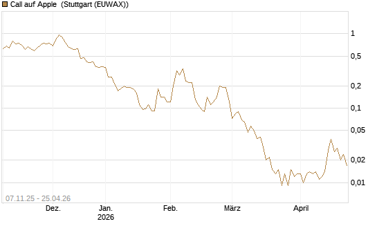Call auf Apple [J.P. Morgan Structured Products B.V.] Chart