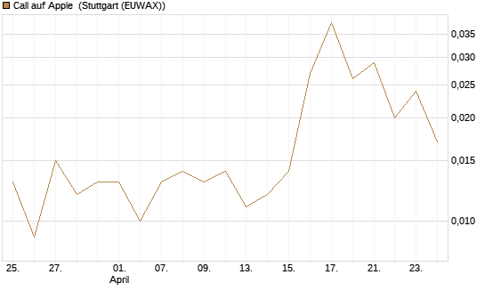 Call auf Apple [J.P. Morgan Structured Products B.V.] Chart