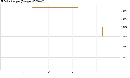 Call auf Apple [J.P. Morgan Structured Products B.V.] Chart