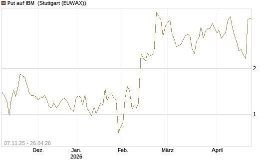 Put auf IBM [J.P. Morgan Structured Products B.V.] Chart
