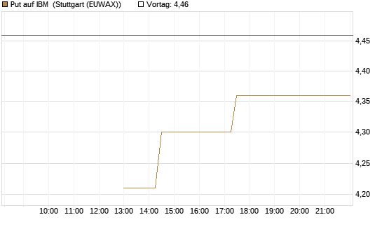 Put auf IBM [J.P. Morgan Structured Products B.V.] Chart