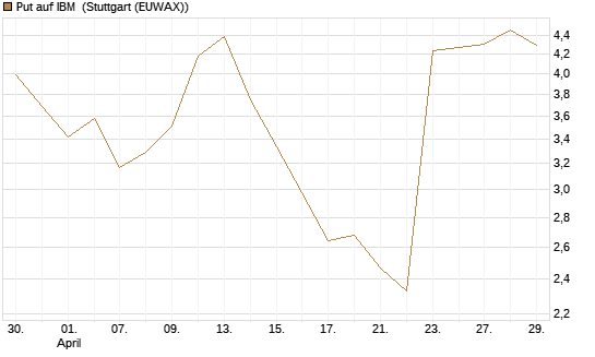 Put auf IBM [J.P. Morgan Structured Products B.V.] Chart
